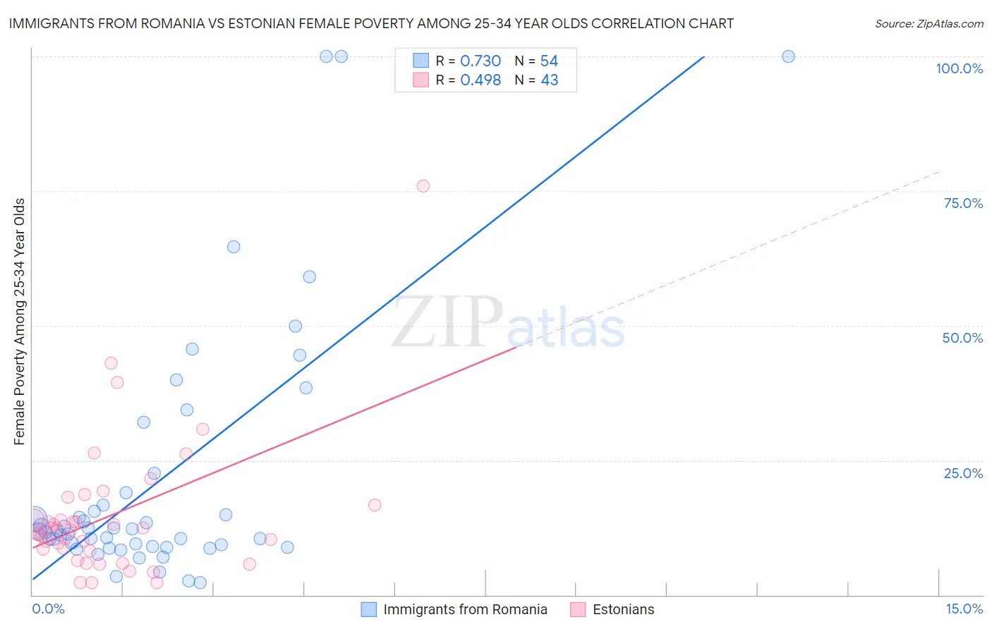 Immigrants from Romania vs Estonian Female Poverty Among 25-34 Year Olds