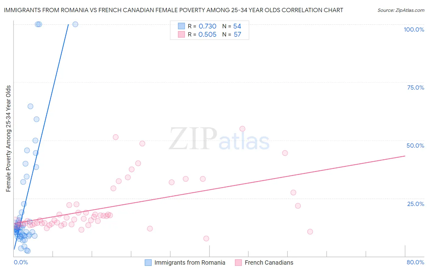 Immigrants from Romania vs French Canadian Female Poverty Among 25-34 Year Olds
