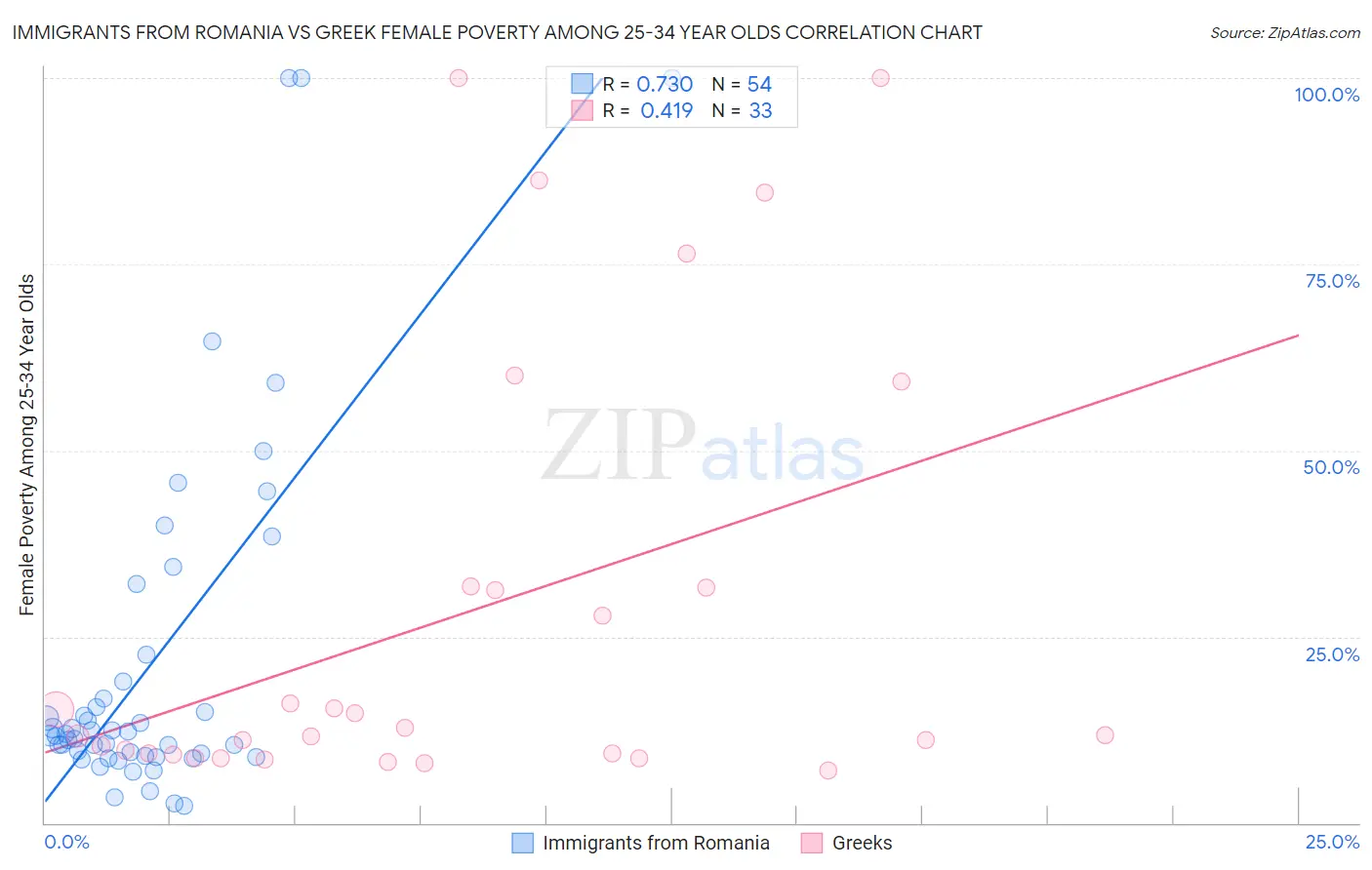 Immigrants from Romania vs Greek Female Poverty Among 25-34 Year Olds