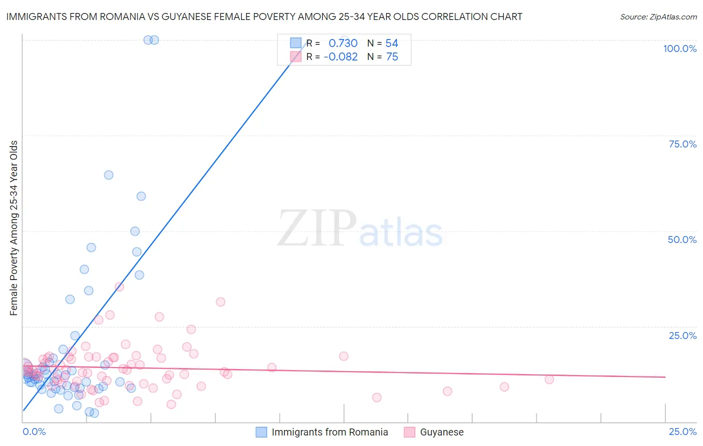 Immigrants from Romania vs Guyanese Female Poverty Among 25-34 Year Olds