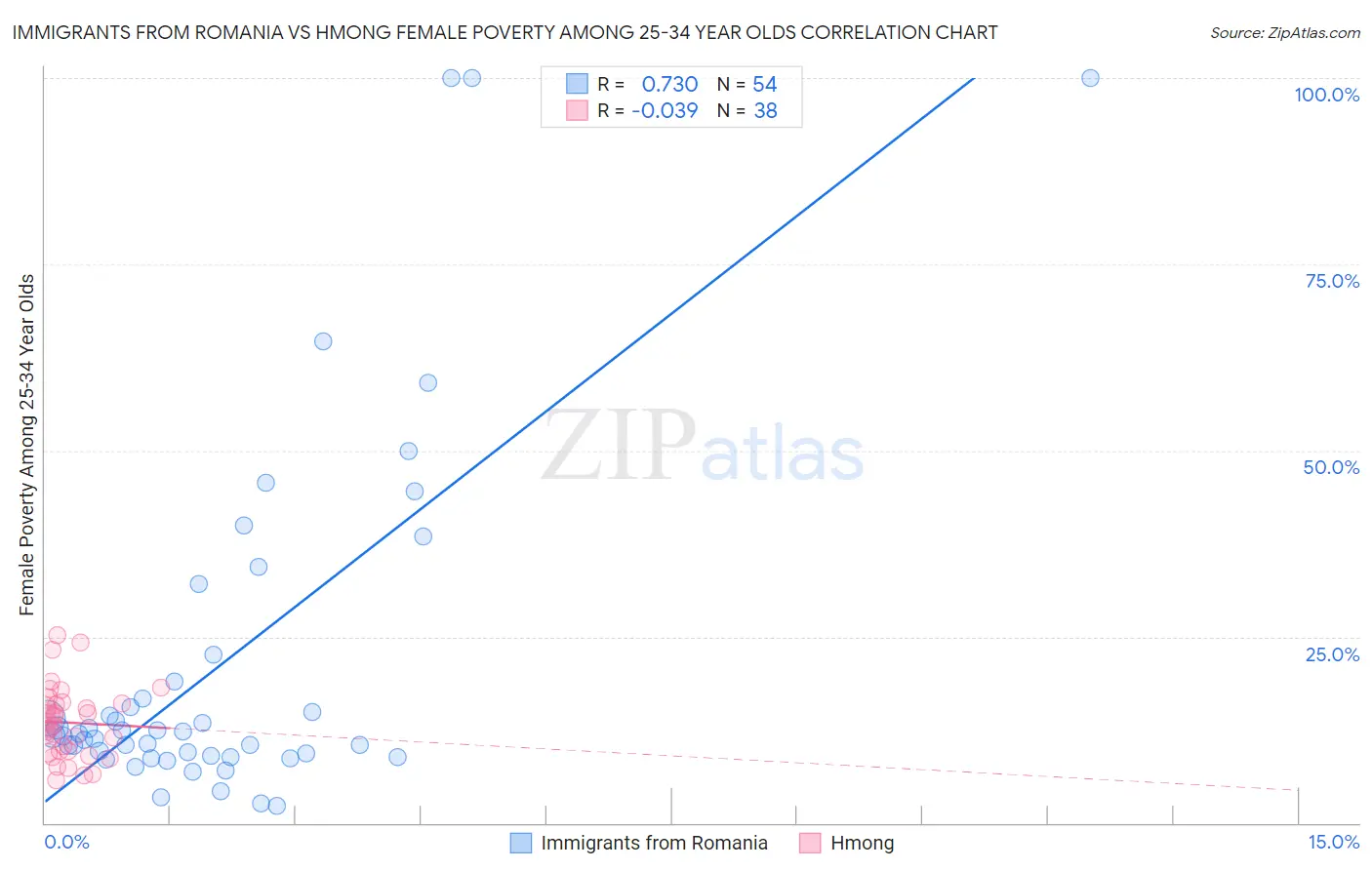 Immigrants from Romania vs Hmong Female Poverty Among 25-34 Year Olds