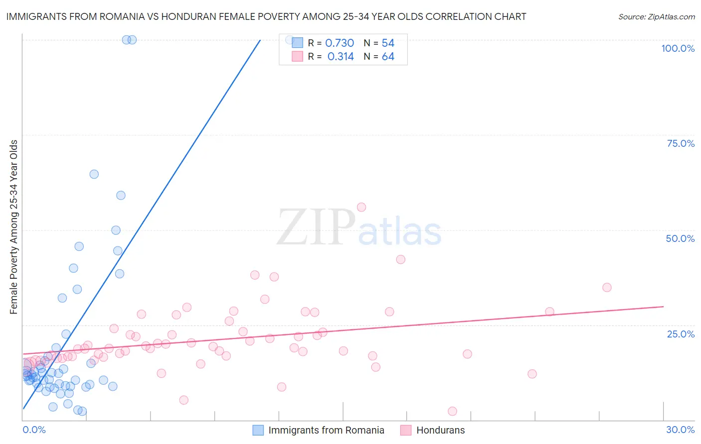 Immigrants from Romania vs Honduran Female Poverty Among 25-34 Year Olds