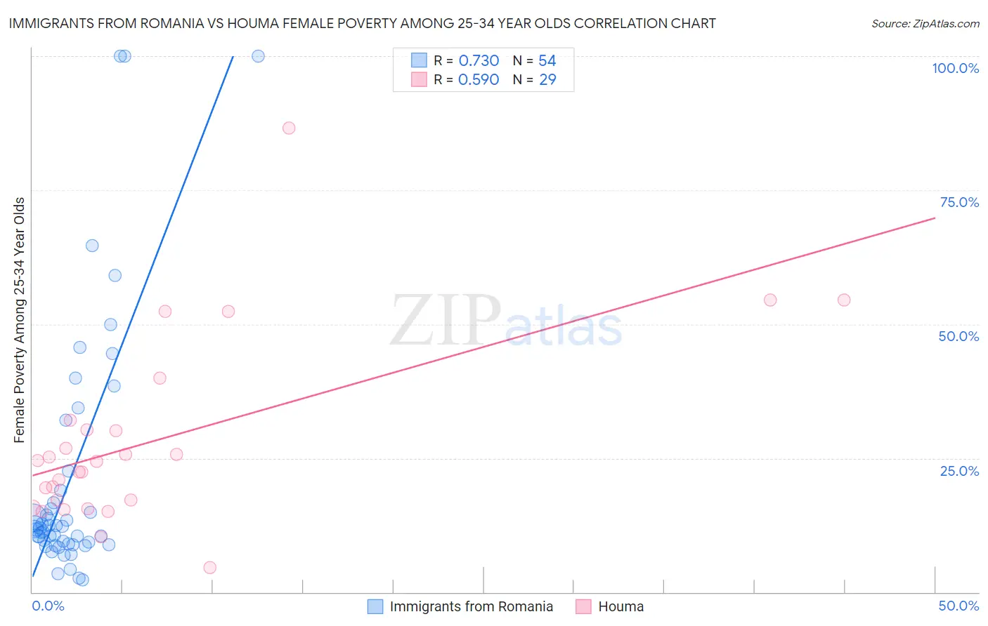 Immigrants from Romania vs Houma Female Poverty Among 25-34 Year Olds