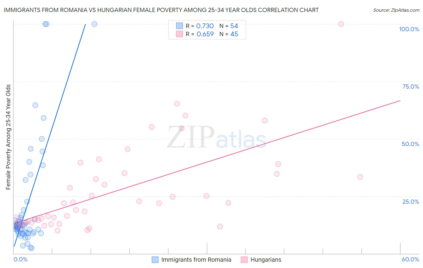 Immigrants from Romania vs Hungarian Female Poverty Among 25-34 Year Olds