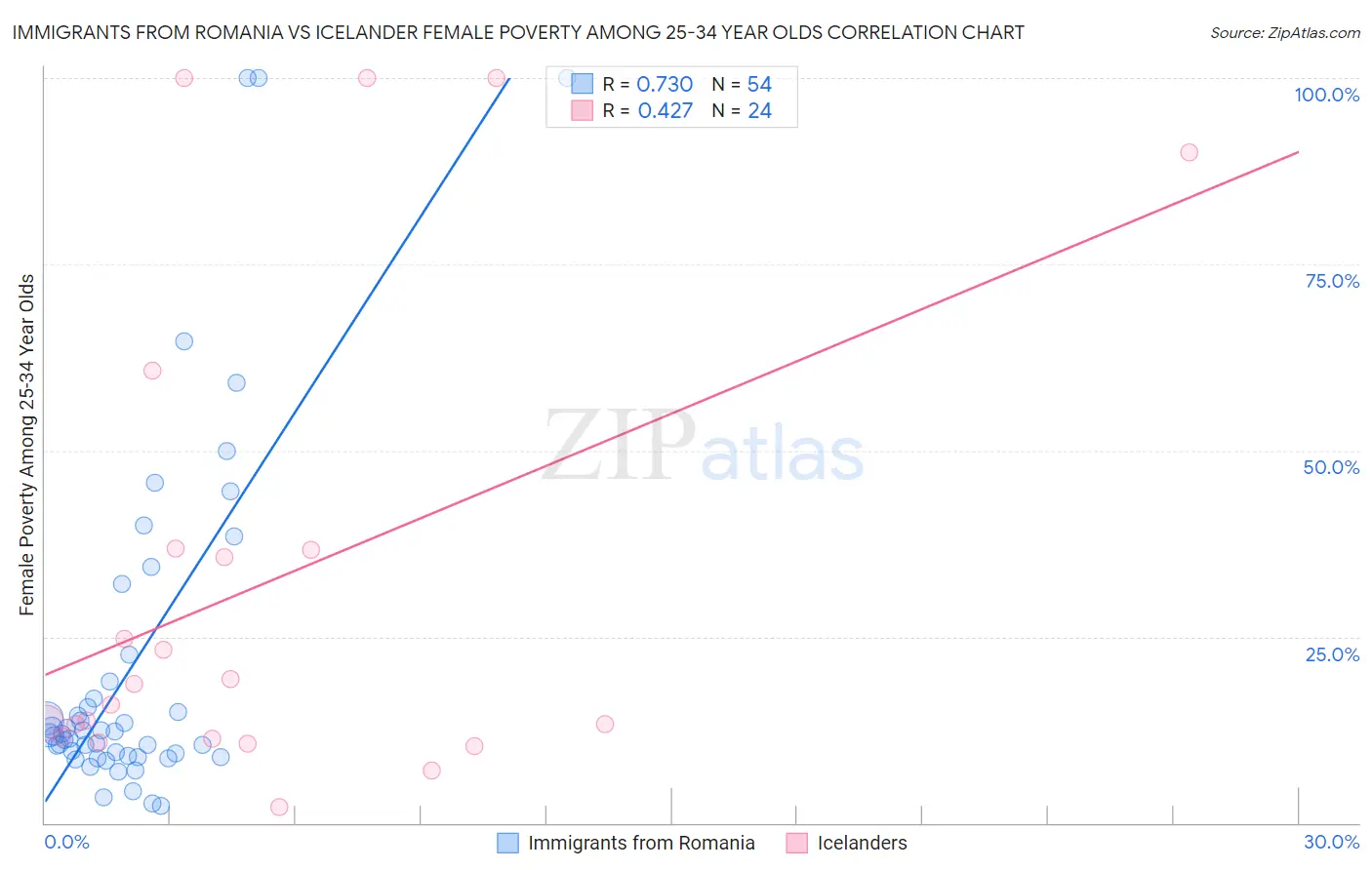 Immigrants from Romania vs Icelander Female Poverty Among 25-34 Year Olds