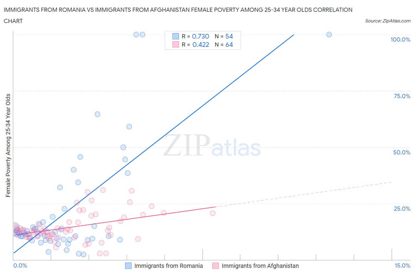 Immigrants from Romania vs Immigrants from Afghanistan Female Poverty Among 25-34 Year Olds
