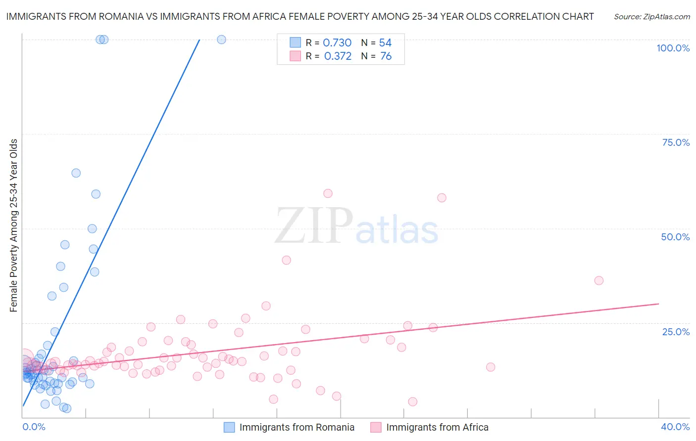 Immigrants from Romania vs Immigrants from Africa Female Poverty Among 25-34 Year Olds