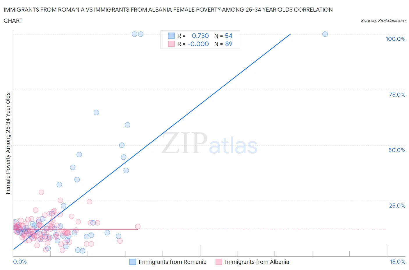 Immigrants from Romania vs Immigrants from Albania Female Poverty Among 25-34 Year Olds