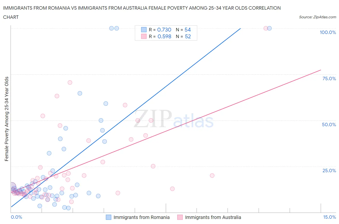 Immigrants from Romania vs Immigrants from Australia Female Poverty Among 25-34 Year Olds