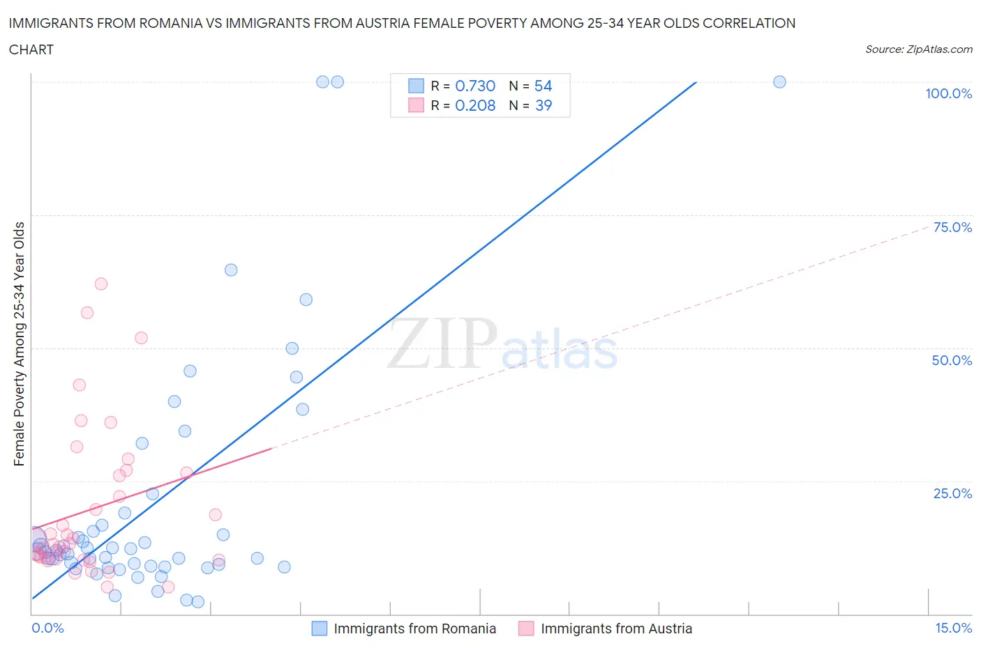 Immigrants from Romania vs Immigrants from Austria Female Poverty Among 25-34 Year Olds