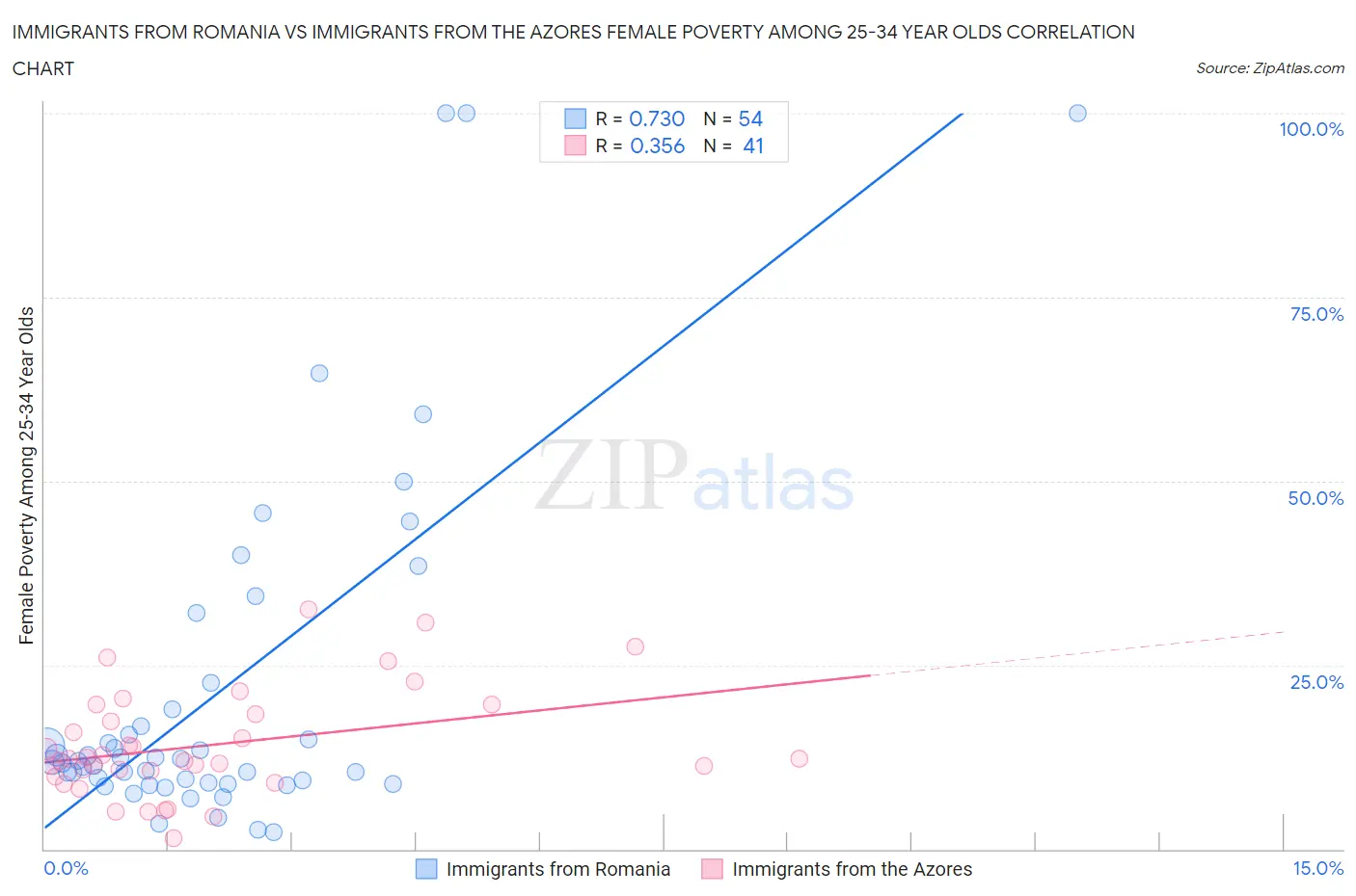 Immigrants from Romania vs Immigrants from the Azores Female Poverty Among 25-34 Year Olds