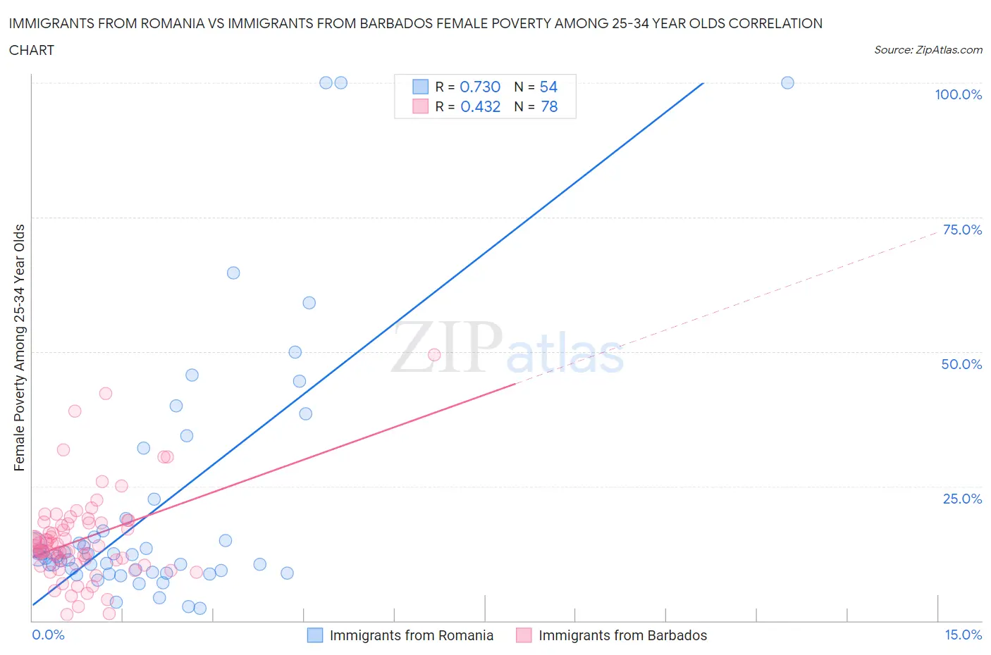 Immigrants from Romania vs Immigrants from Barbados Female Poverty Among 25-34 Year Olds