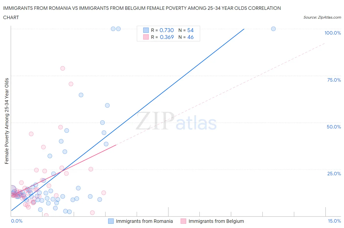 Immigrants from Romania vs Immigrants from Belgium Female Poverty Among 25-34 Year Olds