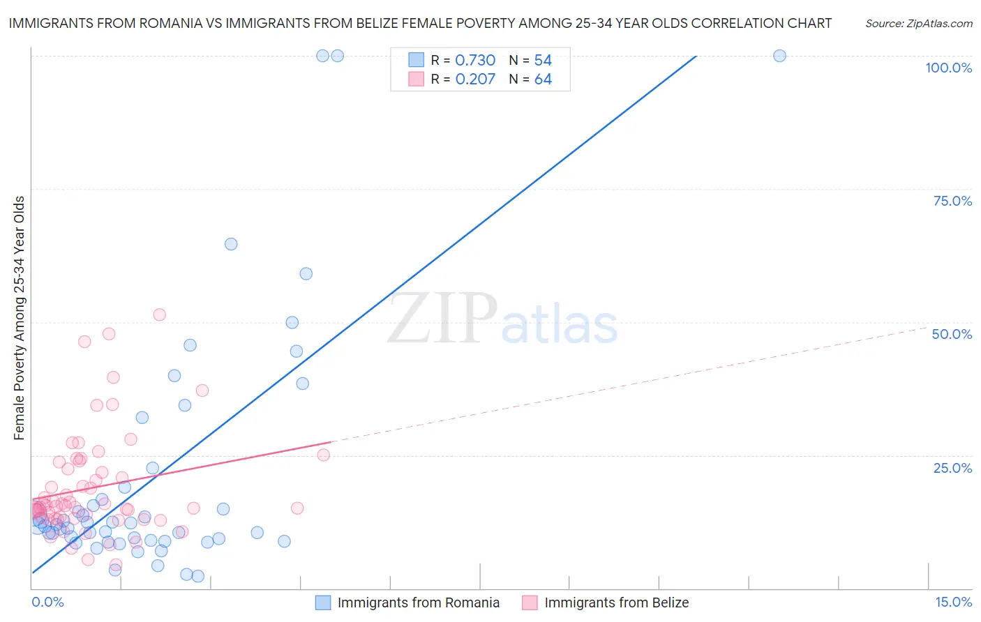 Immigrants from Romania vs Immigrants from Belize Female Poverty Among 25-34 Year Olds