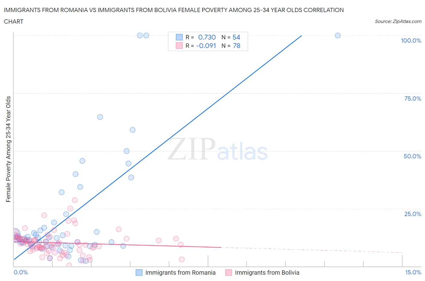 Immigrants from Romania vs Immigrants from Bolivia Female Poverty Among 25-34 Year Olds