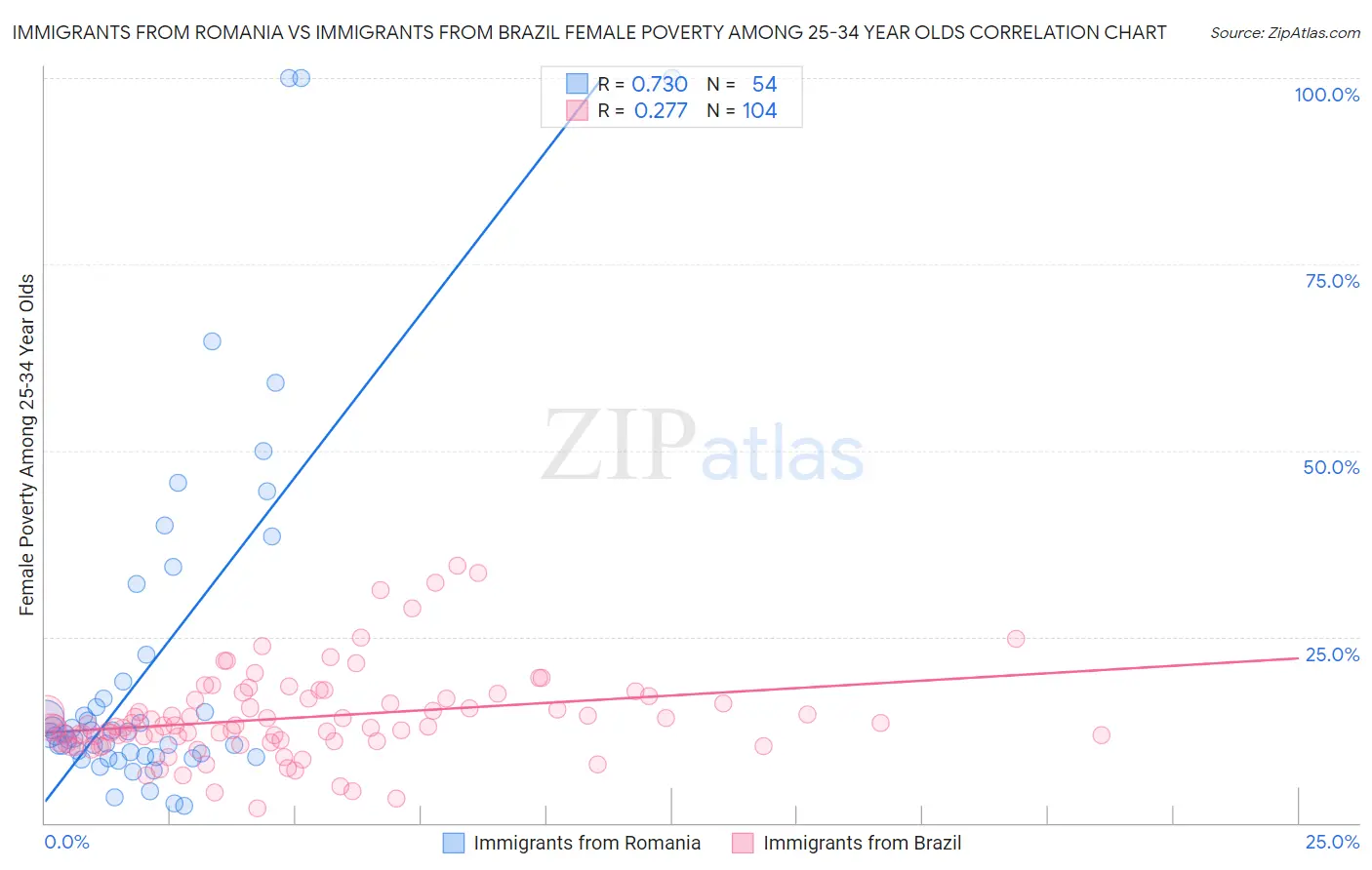 Immigrants from Romania vs Immigrants from Brazil Female Poverty Among 25-34 Year Olds