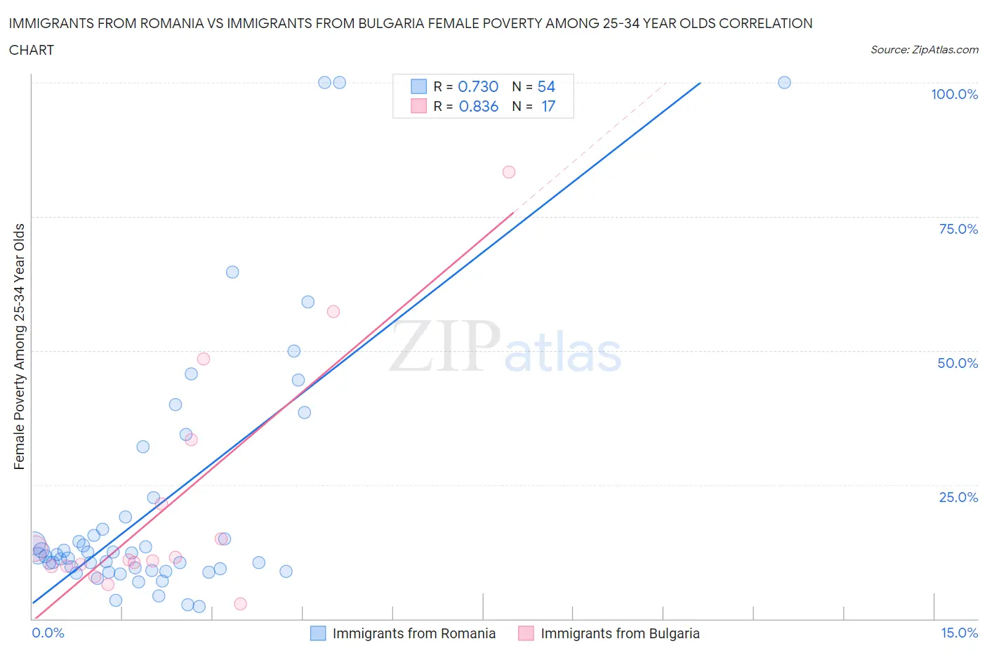 Immigrants from Romania vs Immigrants from Bulgaria Female Poverty Among 25-34 Year Olds