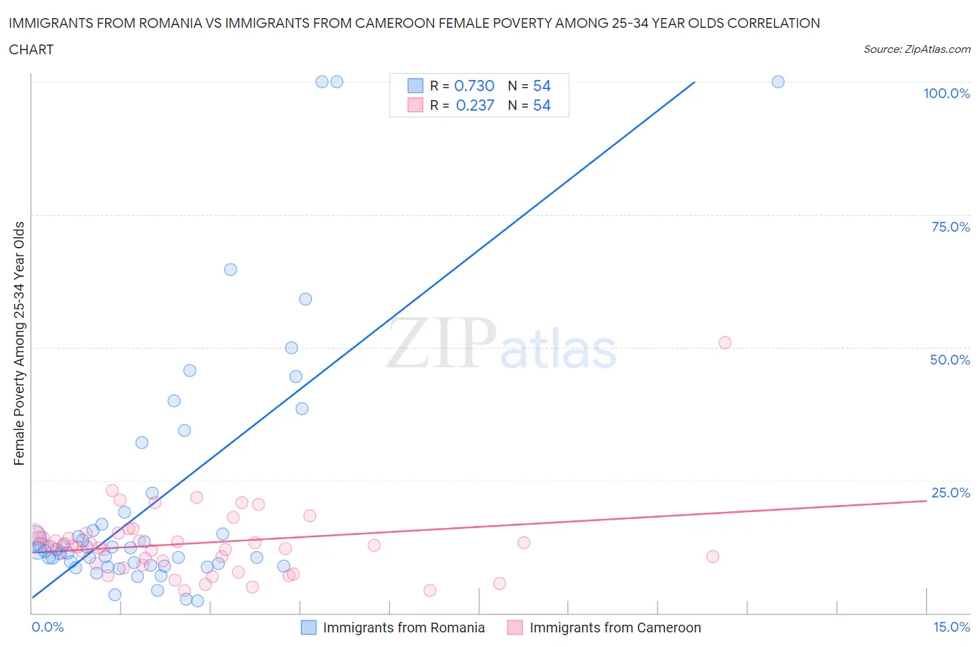 Immigrants from Romania vs Immigrants from Cameroon Female Poverty Among 25-34 Year Olds