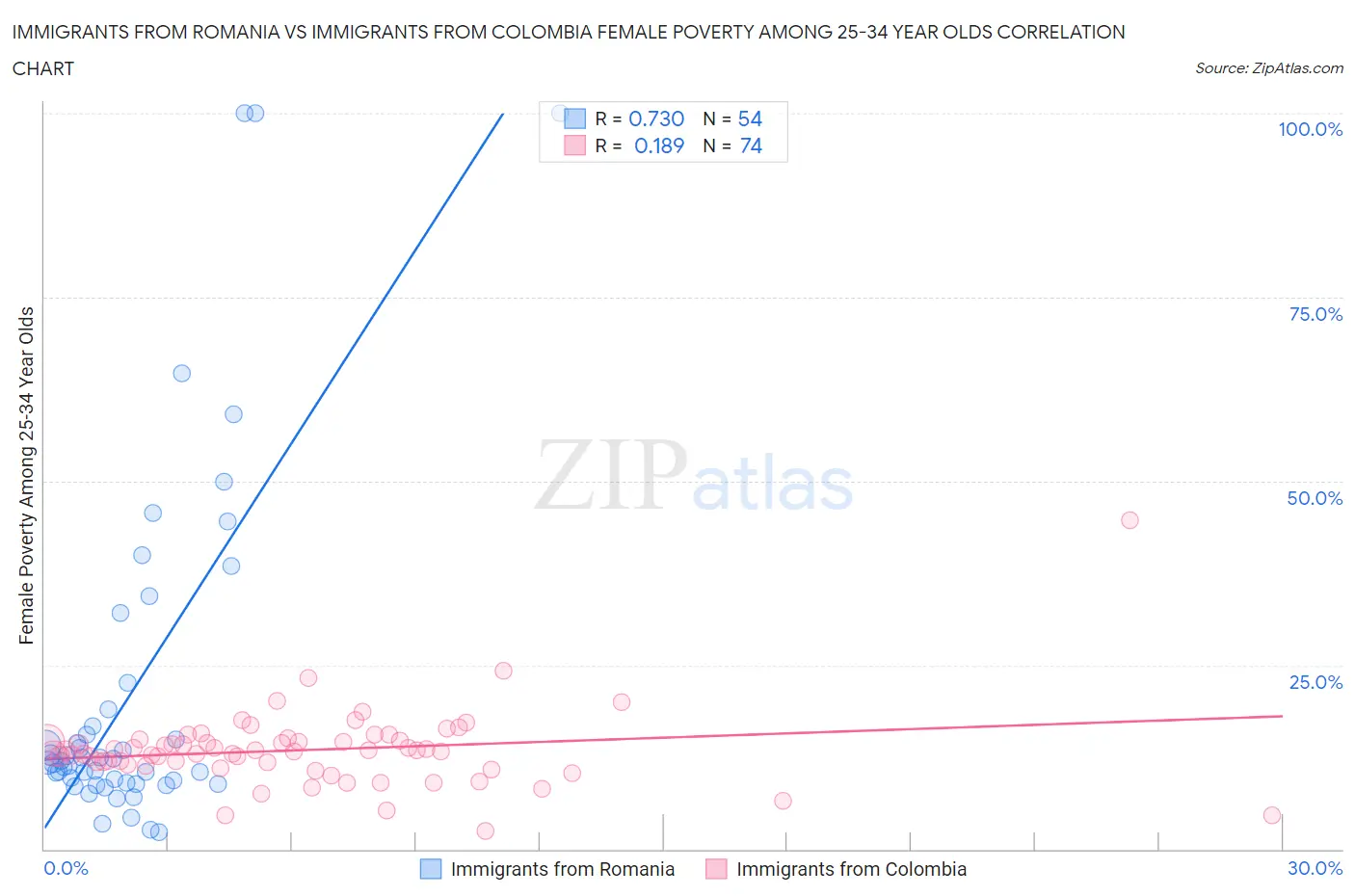 Immigrants from Romania vs Immigrants from Colombia Female Poverty Among 25-34 Year Olds
