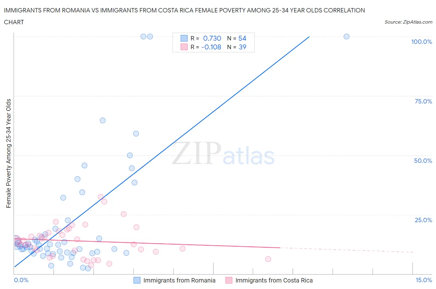 Immigrants from Romania vs Immigrants from Costa Rica Female Poverty Among 25-34 Year Olds