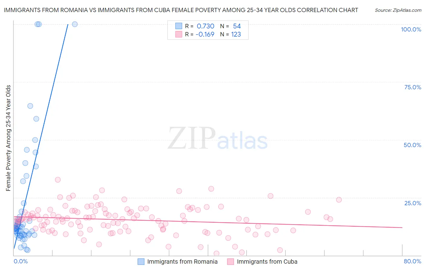 Immigrants from Romania vs Immigrants from Cuba Female Poverty Among 25-34 Year Olds