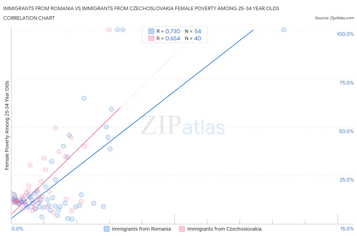 Immigrants from Romania vs Immigrants from Czechoslovakia Female Poverty Among 25-34 Year Olds