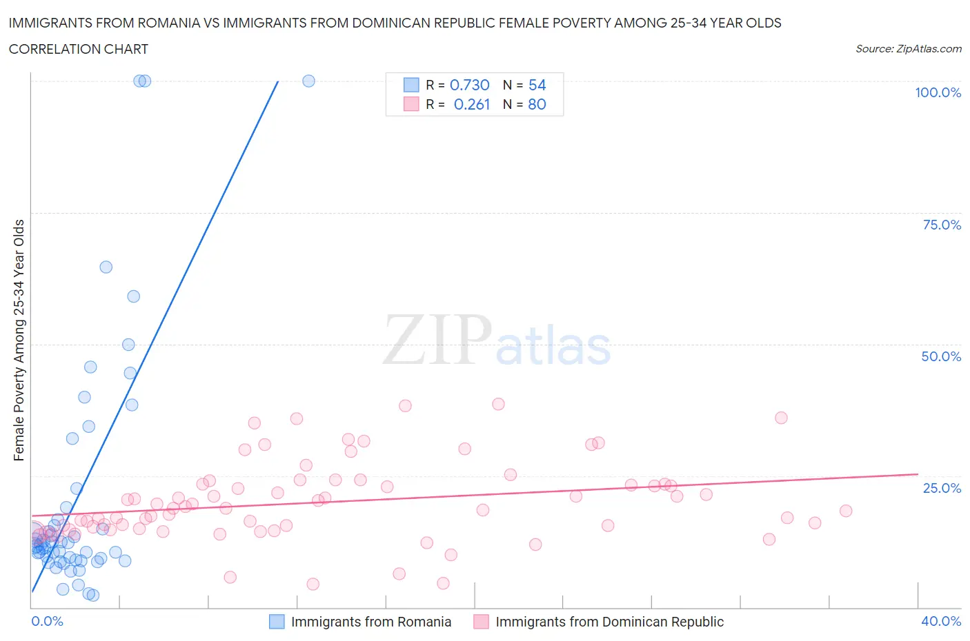 Immigrants from Romania vs Immigrants from Dominican Republic Female Poverty Among 25-34 Year Olds
