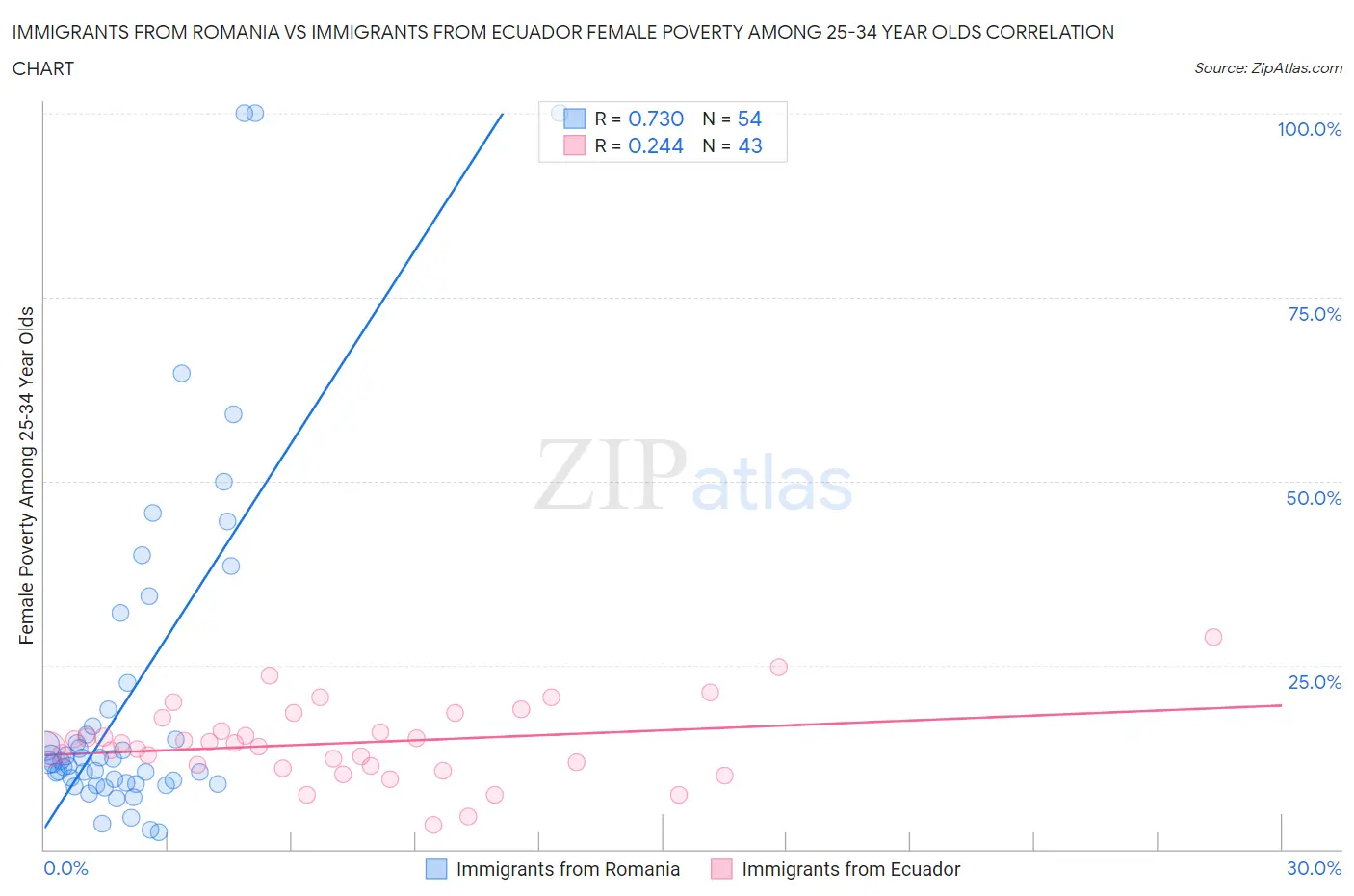 Immigrants from Romania vs Immigrants from Ecuador Female Poverty Among 25-34 Year Olds