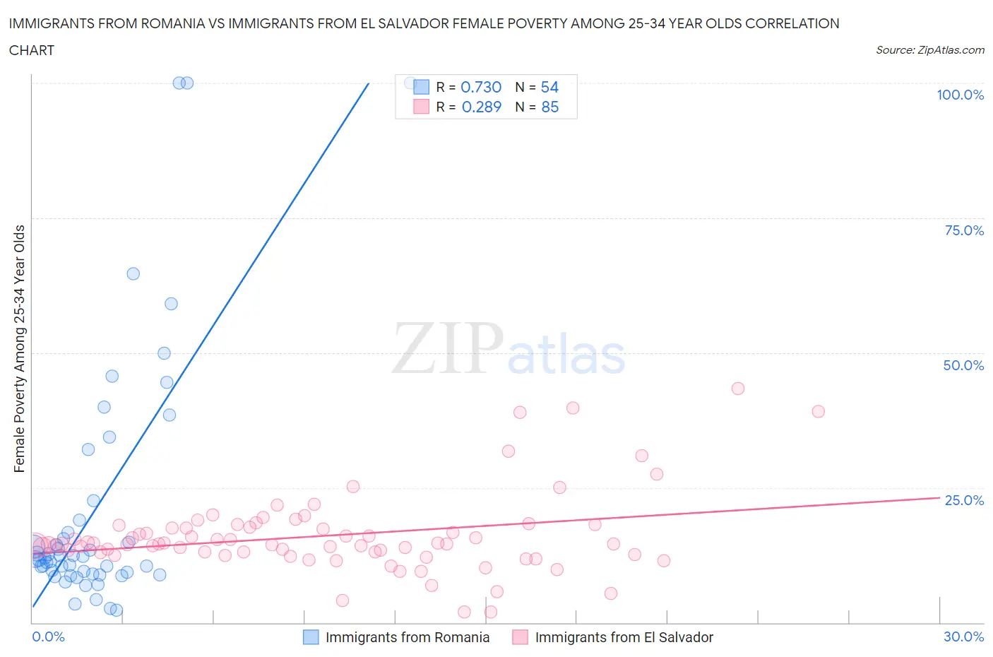 Immigrants from Romania vs Immigrants from El Salvador Female Poverty Among 25-34 Year Olds
