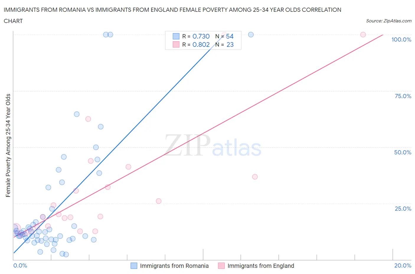 Immigrants from Romania vs Immigrants from England Female Poverty Among 25-34 Year Olds