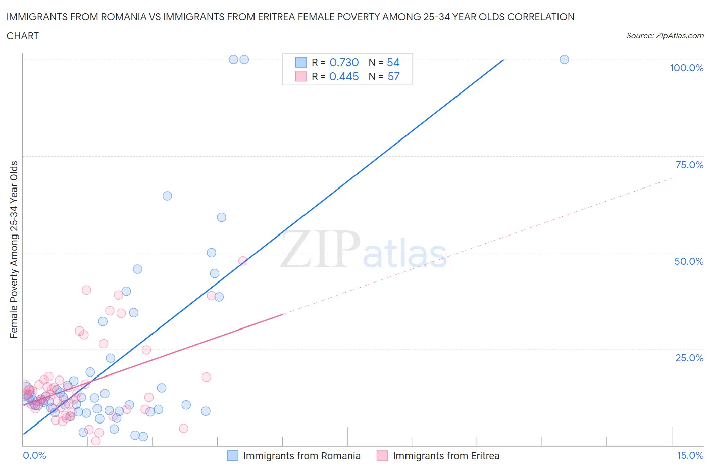 Immigrants from Romania vs Immigrants from Eritrea Female Poverty Among 25-34 Year Olds