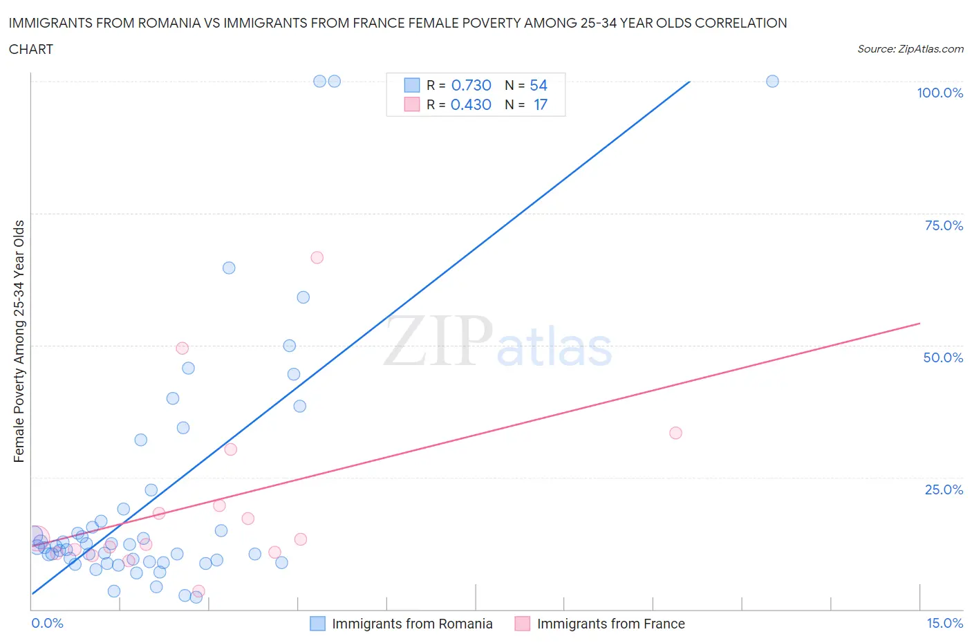 Immigrants from Romania vs Immigrants from France Female Poverty Among 25-34 Year Olds