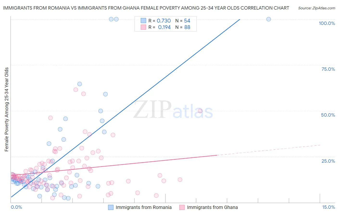 Immigrants from Romania vs Immigrants from Ghana Female Poverty Among 25-34 Year Olds