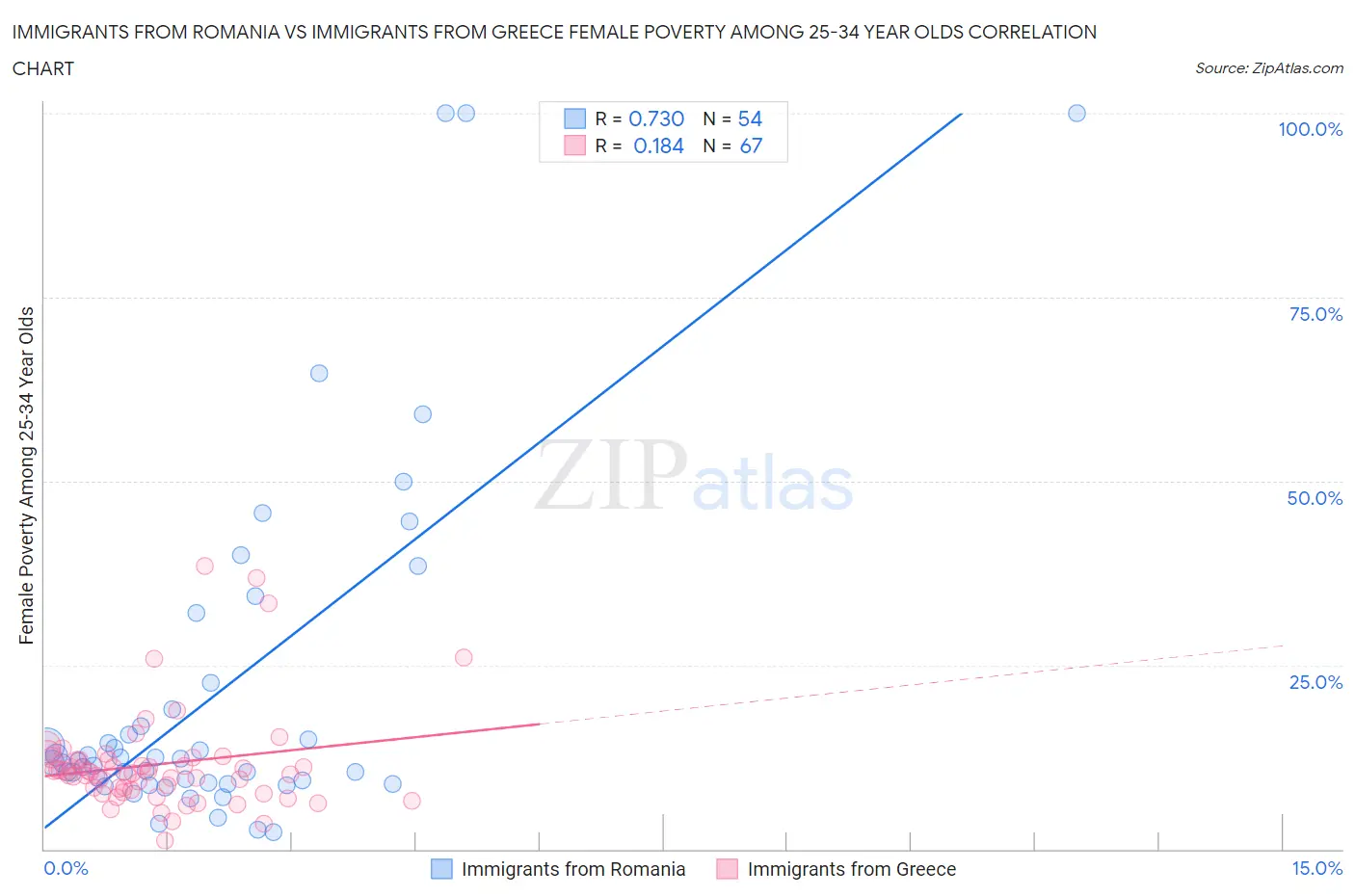 Immigrants from Romania vs Immigrants from Greece Female Poverty Among 25-34 Year Olds