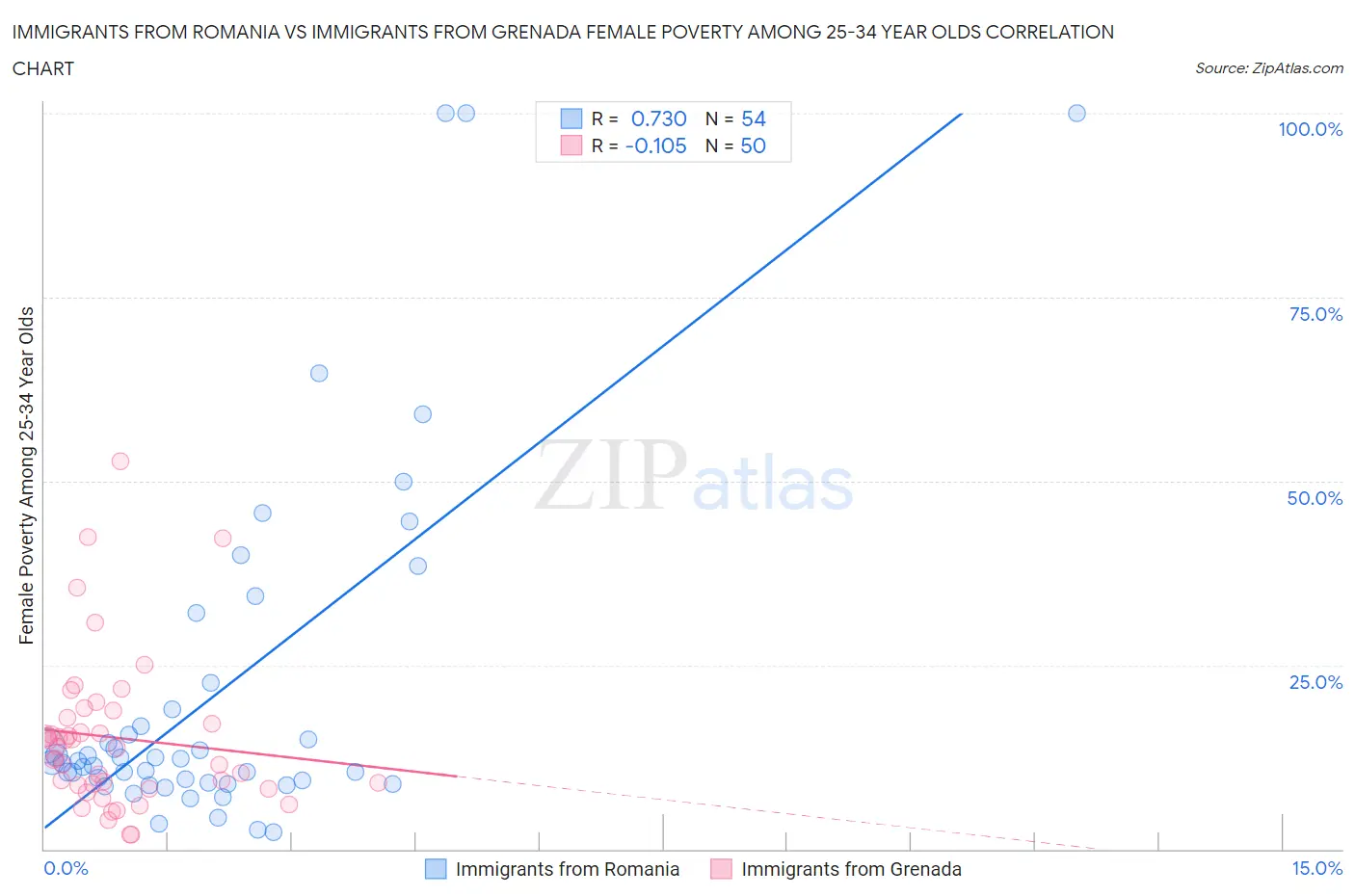 Immigrants from Romania vs Immigrants from Grenada Female Poverty Among 25-34 Year Olds
