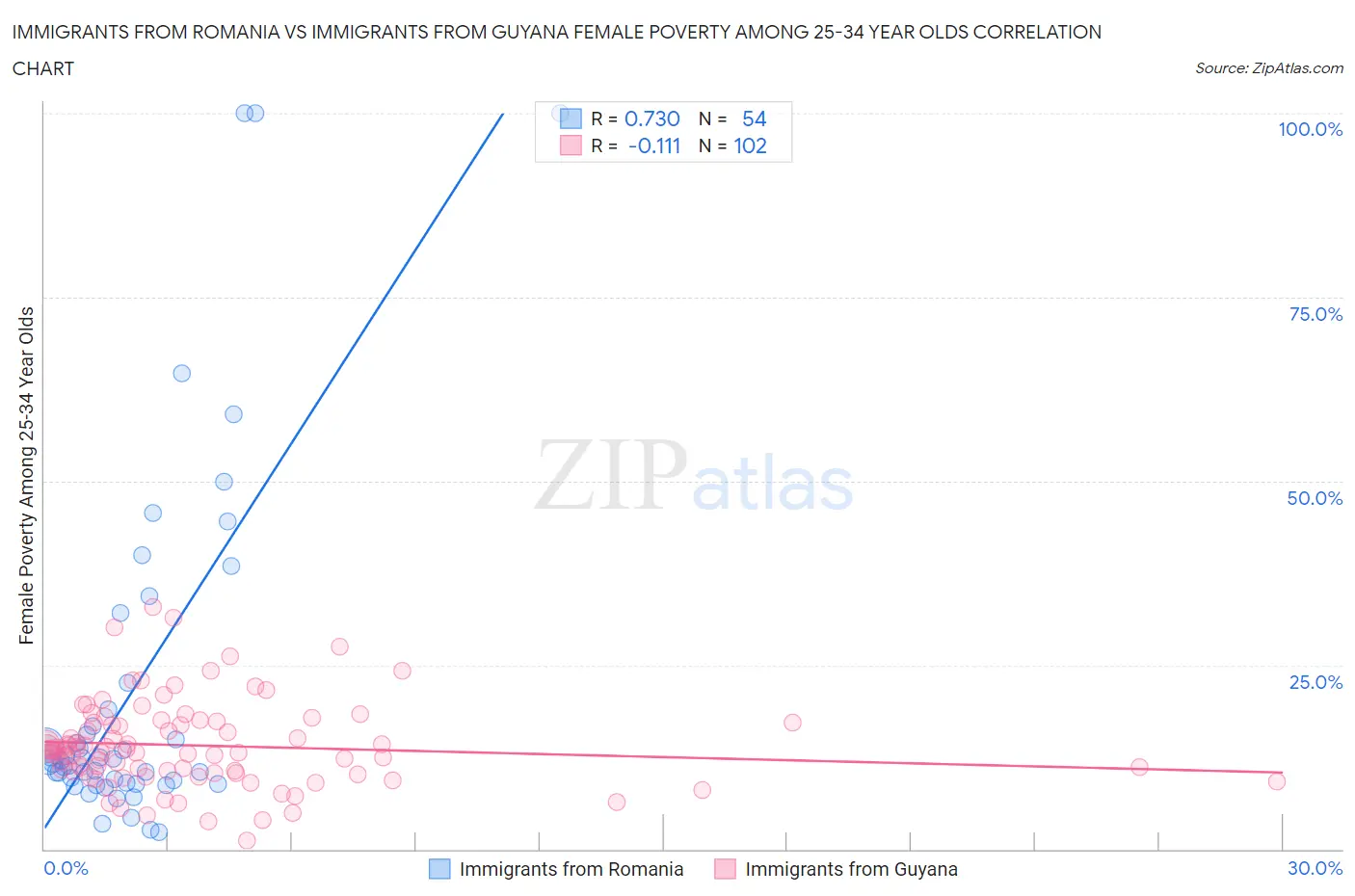 Immigrants from Romania vs Immigrants from Guyana Female Poverty Among 25-34 Year Olds