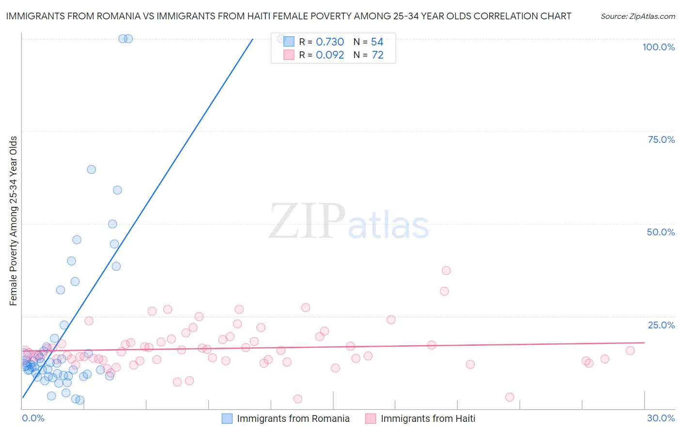 Immigrants from Romania vs Immigrants from Haiti Female Poverty Among 25-34 Year Olds