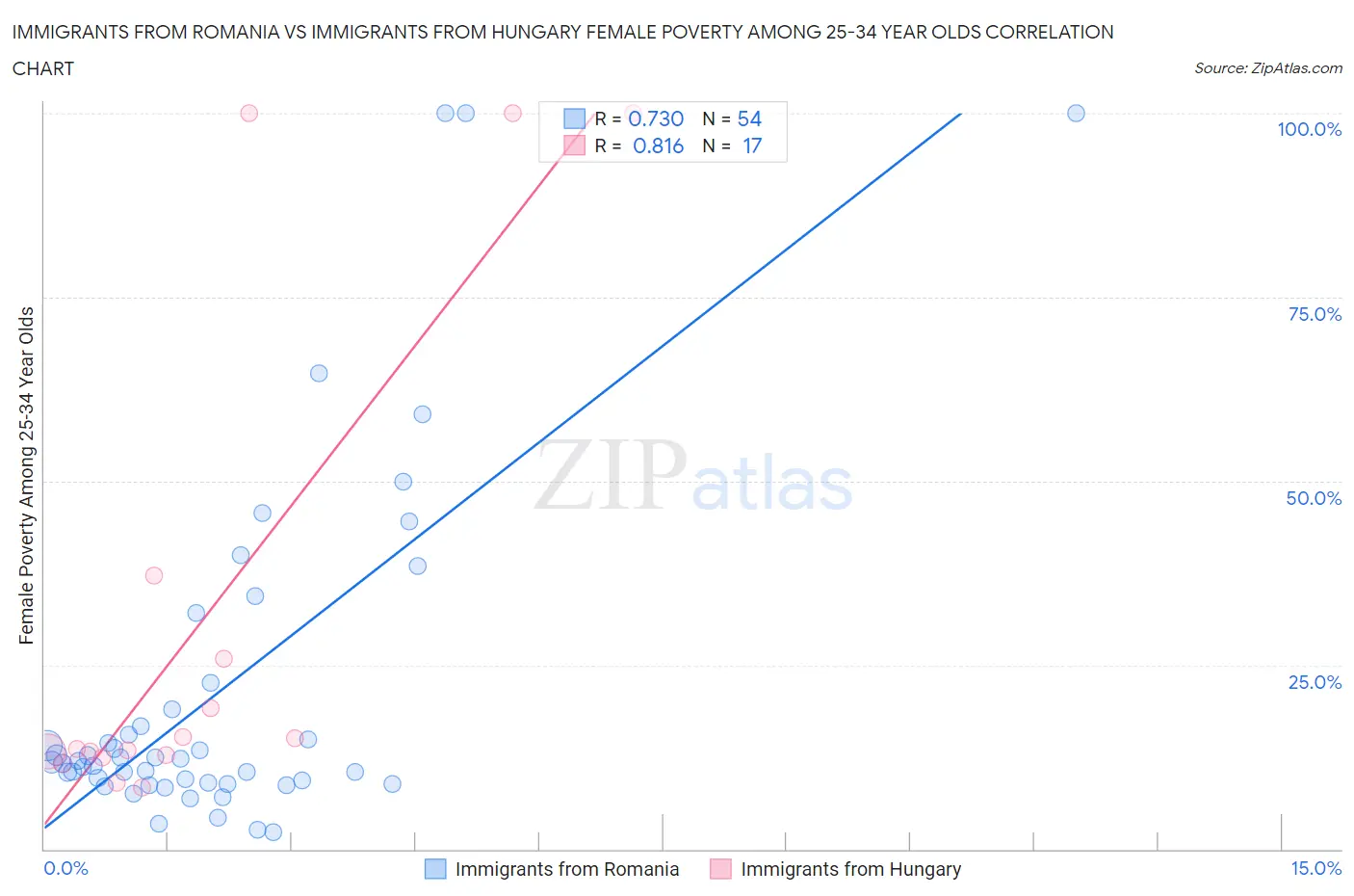 Immigrants from Romania vs Immigrants from Hungary Female Poverty Among 25-34 Year Olds