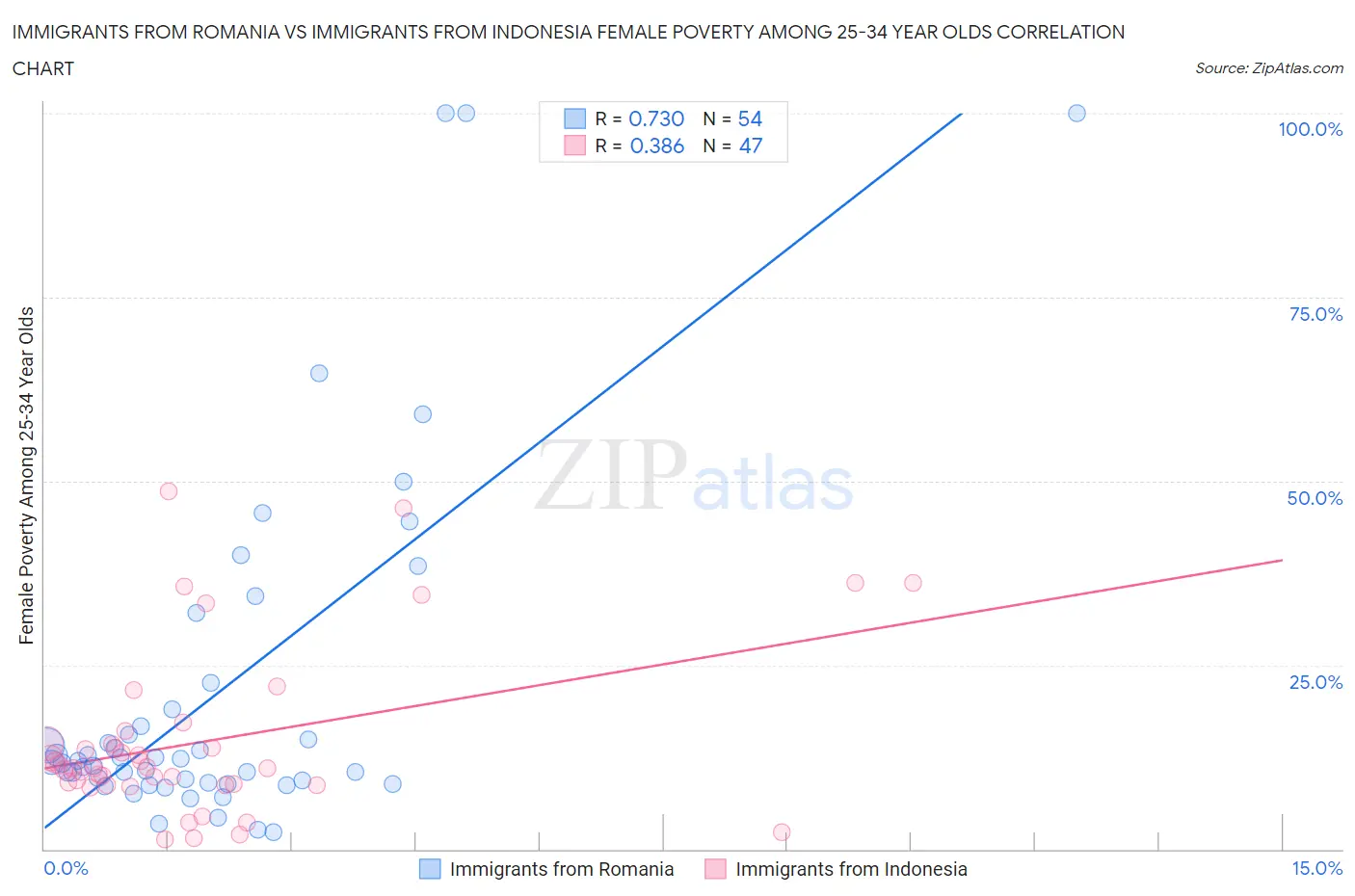 Immigrants from Romania vs Immigrants from Indonesia Female Poverty Among 25-34 Year Olds