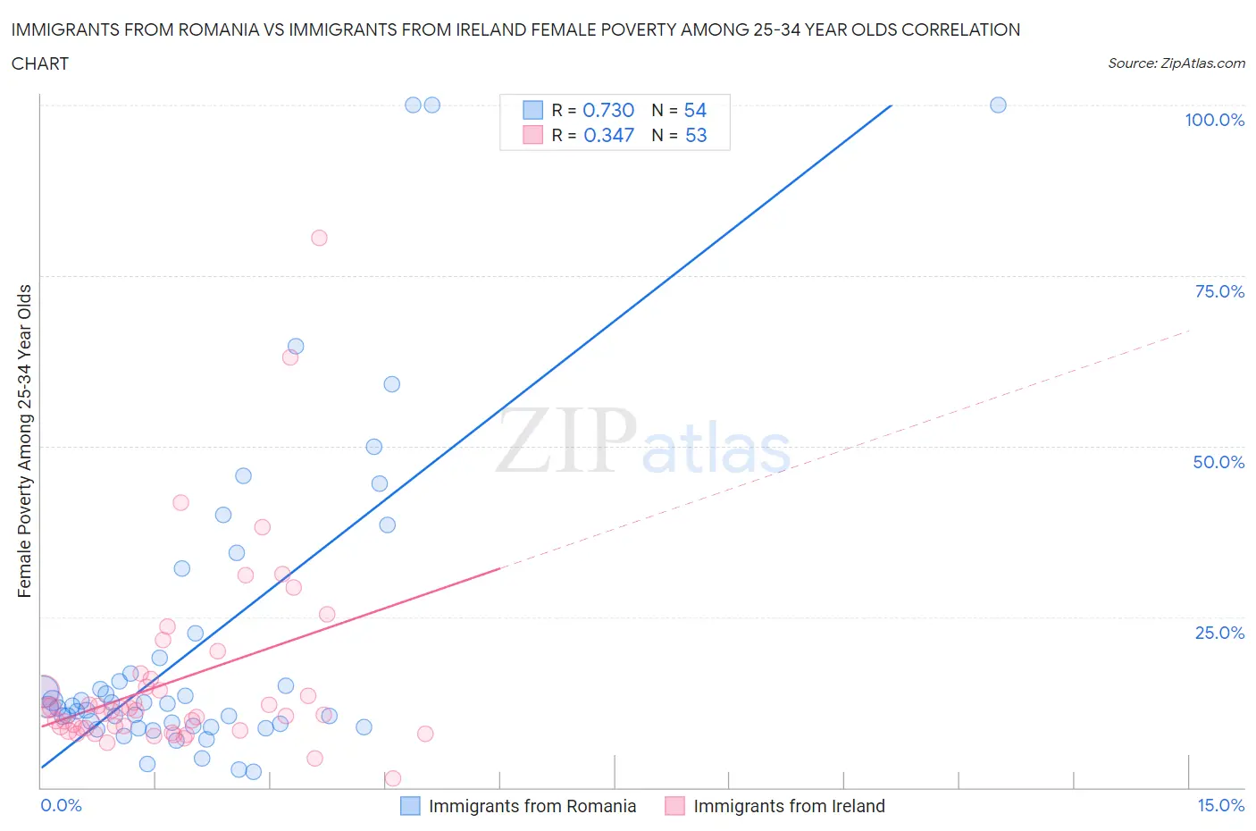 Immigrants from Romania vs Immigrants from Ireland Female Poverty Among 25-34 Year Olds