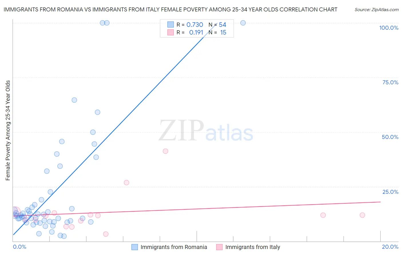 Immigrants from Romania vs Immigrants from Italy Female Poverty Among 25-34 Year Olds