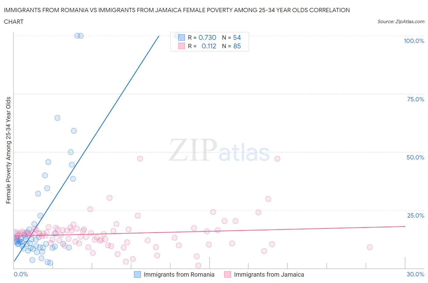 Immigrants from Romania vs Immigrants from Jamaica Female Poverty Among 25-34 Year Olds