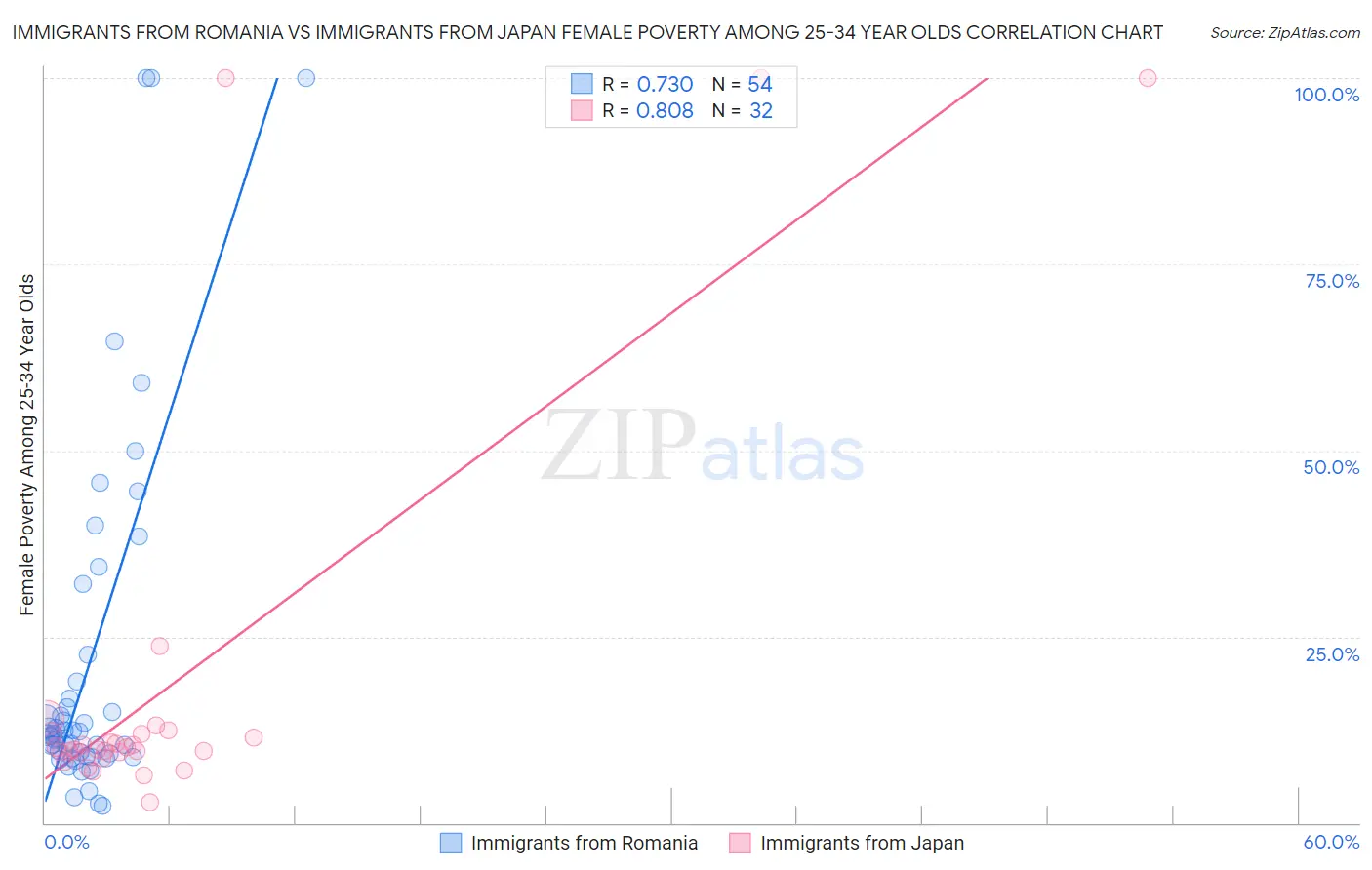 Immigrants from Romania vs Immigrants from Japan Female Poverty Among 25-34 Year Olds