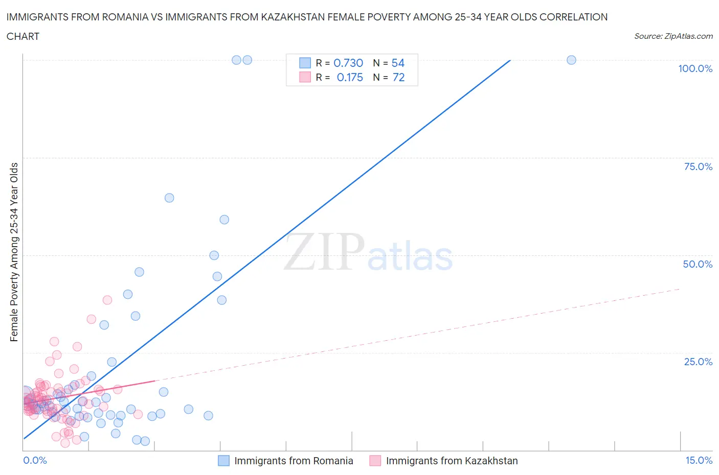 Immigrants from Romania vs Immigrants from Kazakhstan Female Poverty Among 25-34 Year Olds