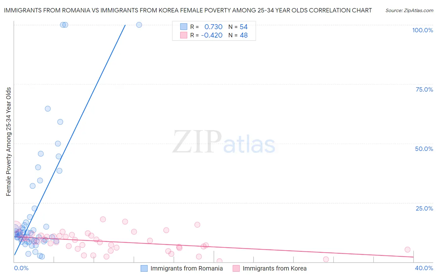 Immigrants from Romania vs Immigrants from Korea Female Poverty Among 25-34 Year Olds