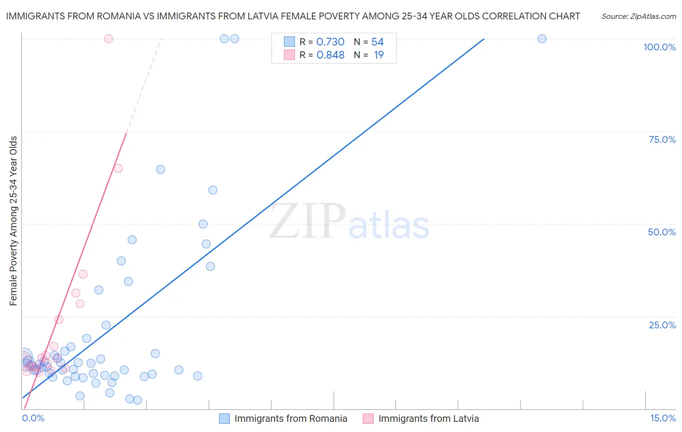 Immigrants from Romania vs Immigrants from Latvia Female Poverty Among 25-34 Year Olds