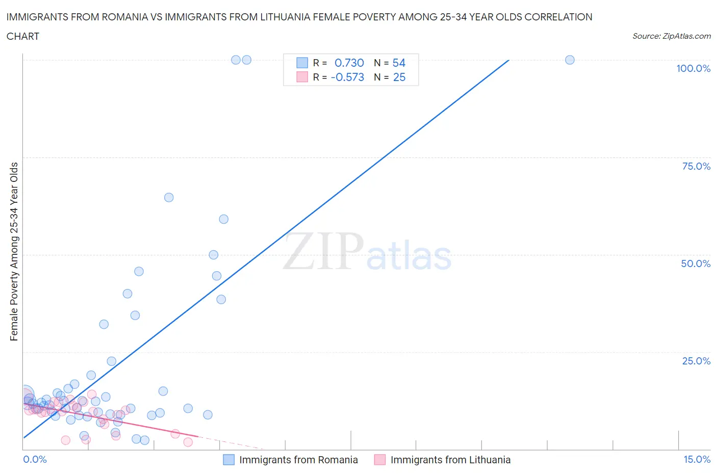 Immigrants from Romania vs Immigrants from Lithuania Female Poverty Among 25-34 Year Olds