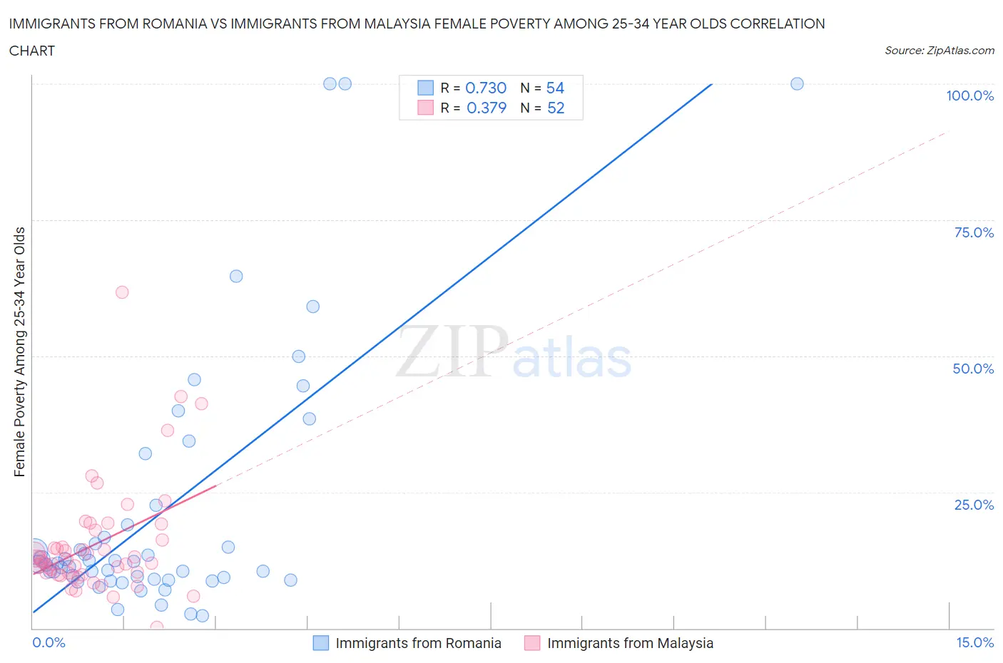 Immigrants from Romania vs Immigrants from Malaysia Female Poverty Among 25-34 Year Olds