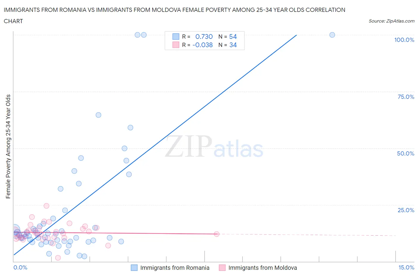 Immigrants from Romania vs Immigrants from Moldova Female Poverty Among 25-34 Year Olds