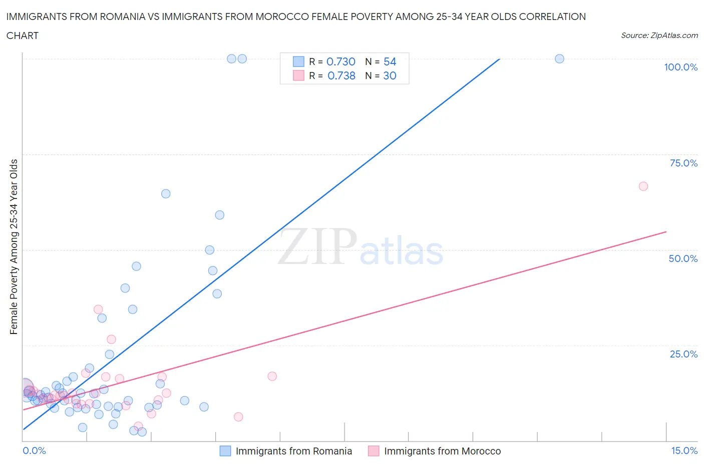 Immigrants from Romania vs Immigrants from Morocco Female Poverty Among 25-34 Year Olds